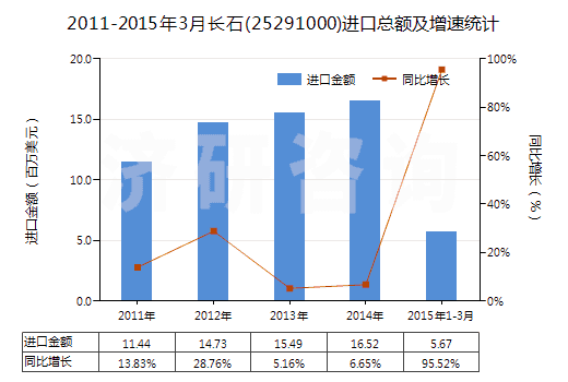 2011-2015年3月長石(25291000)進口總額及增速統(tǒng)計